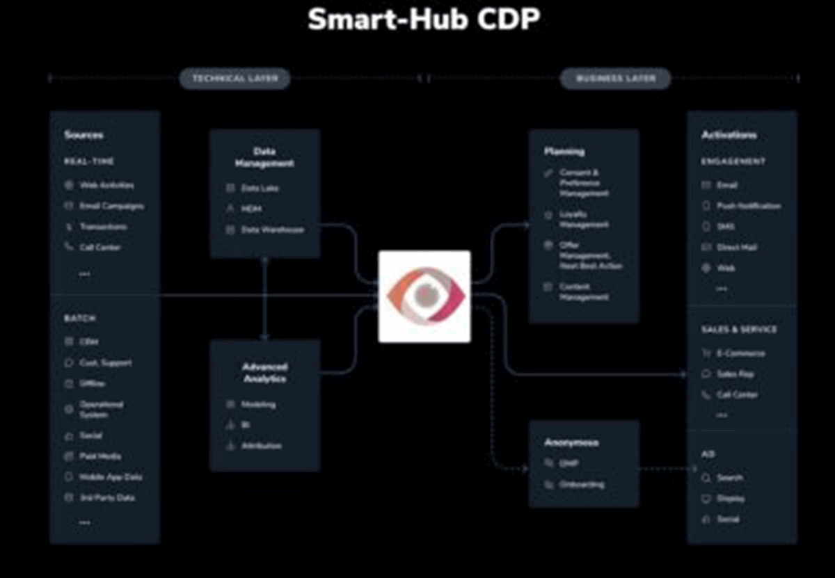 Smart Hub CDP