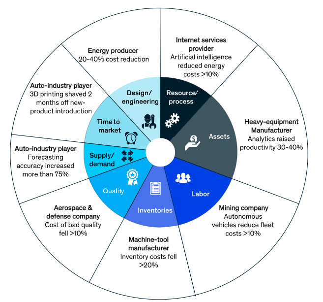 IIOT Busines-driven Use Cases