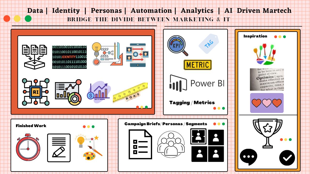 Design thinking inspired Marketing & IT with Organizational design unlocks ROI